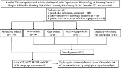 Association between serum antinuclear antibody and rheumatoid arthritis